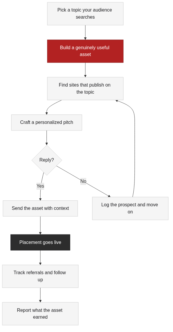 How content-driven link building works end to end