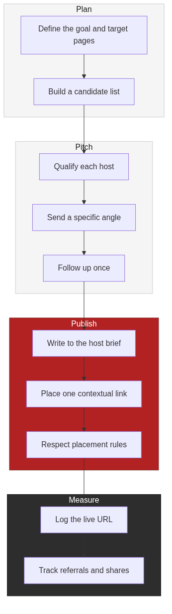 The repeatable guest posting workflow from plan to measure