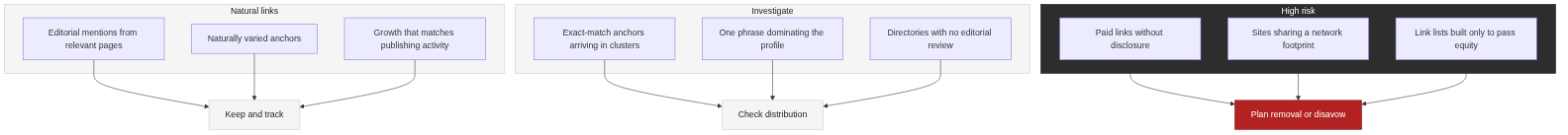 Triage map for risky links