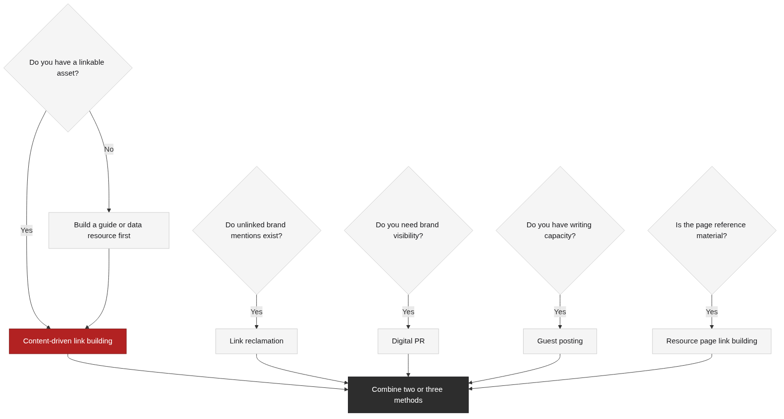 Choosing methods by what you already have