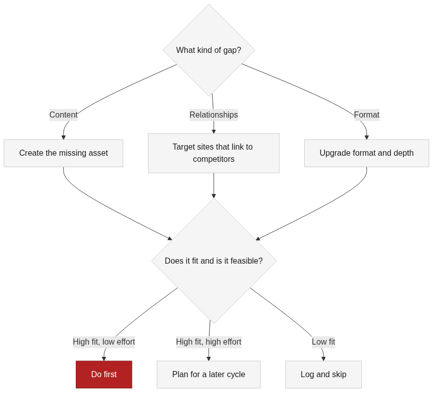 Prioritizing the gaps the analysis reveals