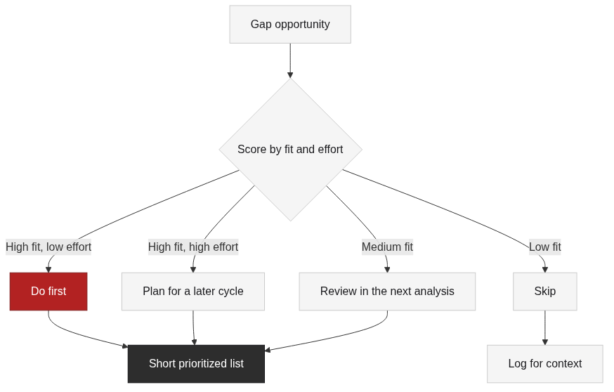 Turning gaps into a prioritized list