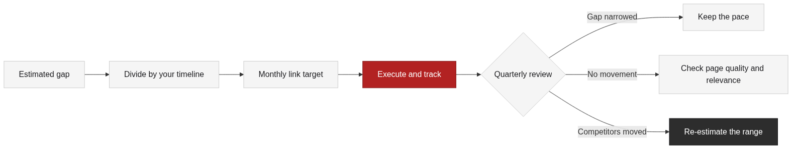 Turning the gap into a monthly plan