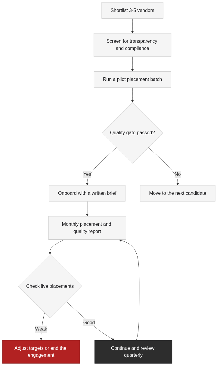 Selecting and running a vendor: from shortlist to quarterly review
