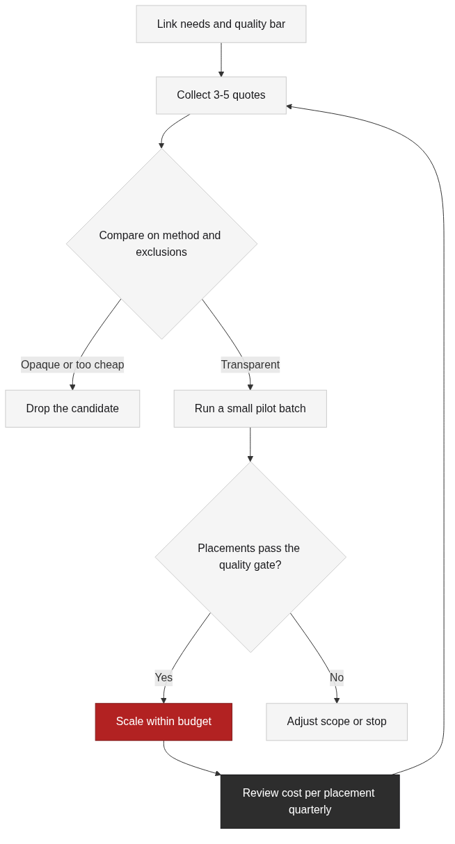 From quotes to a scaled campaign: the budget loop