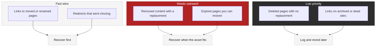 Triage map for a link reclamation list