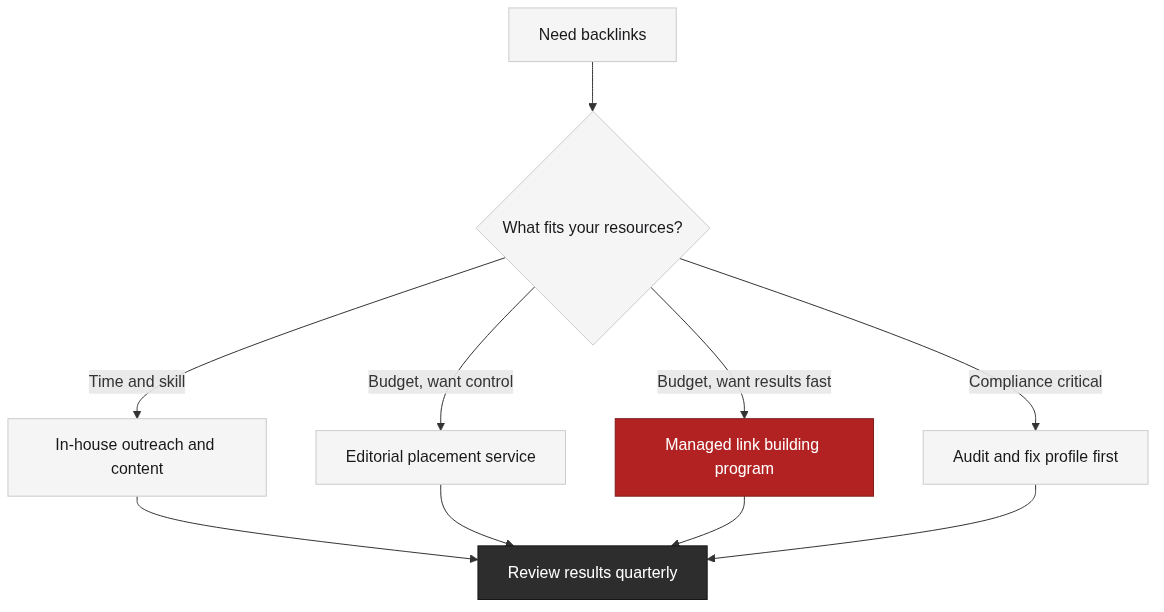 Choosing the path that fits your resources