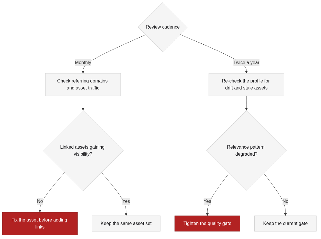 The measurement cadence: monthly checks and twice-yearly profile reviews