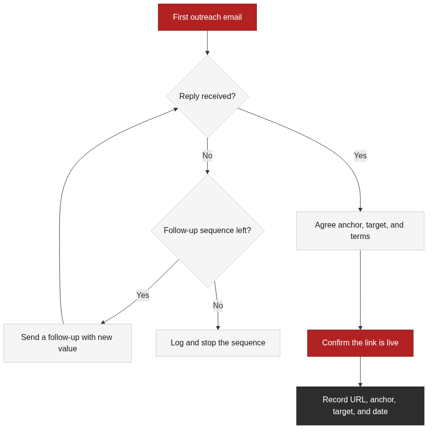 The email workflow: replies, follow-ups, and turning a yes into a live link