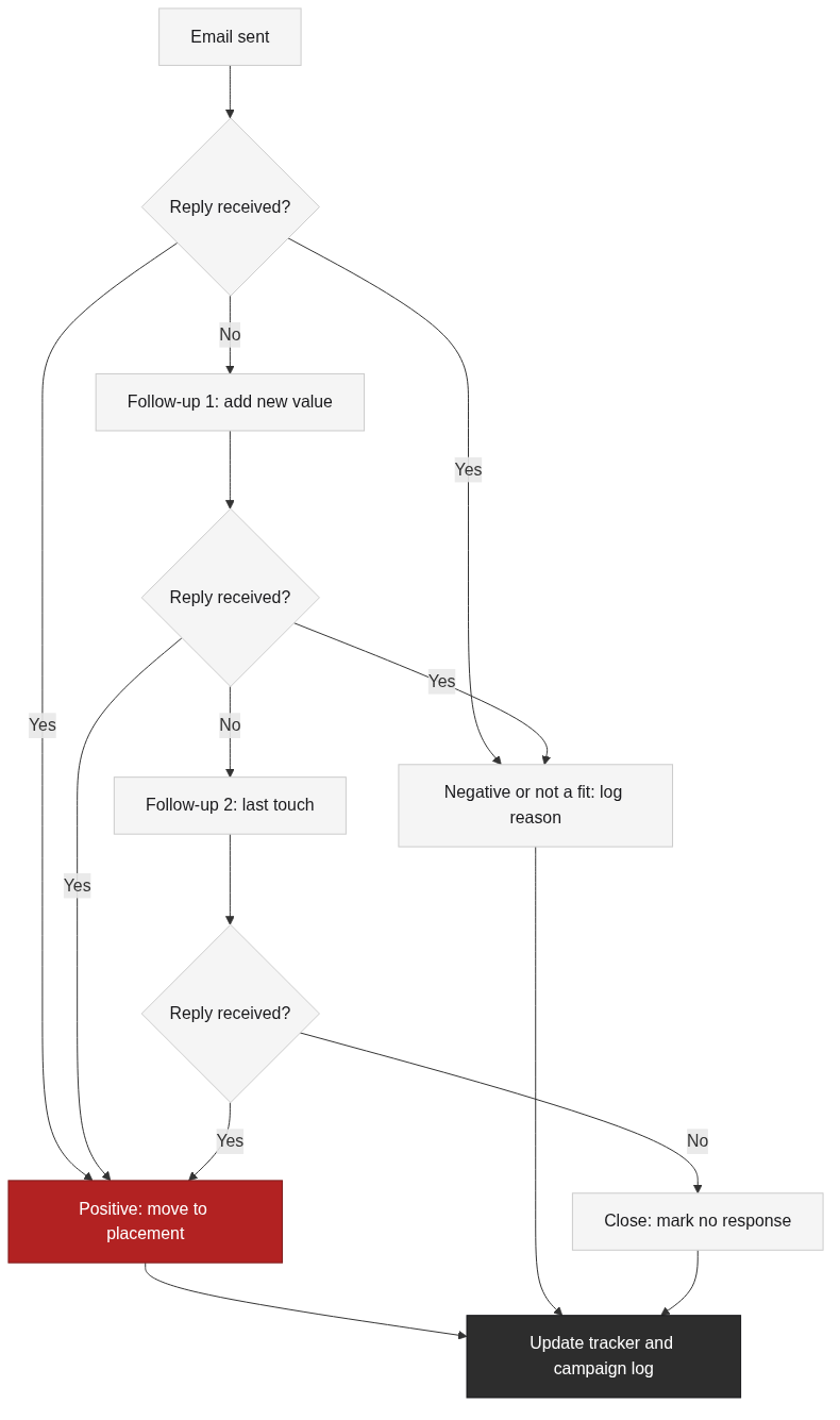 How responses flow through the outreach pipeline