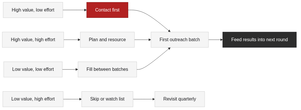 Prioritize prospects by value and effort