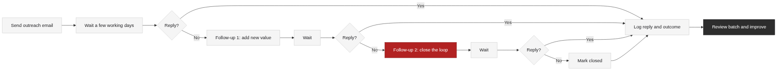 The follow-up sequence