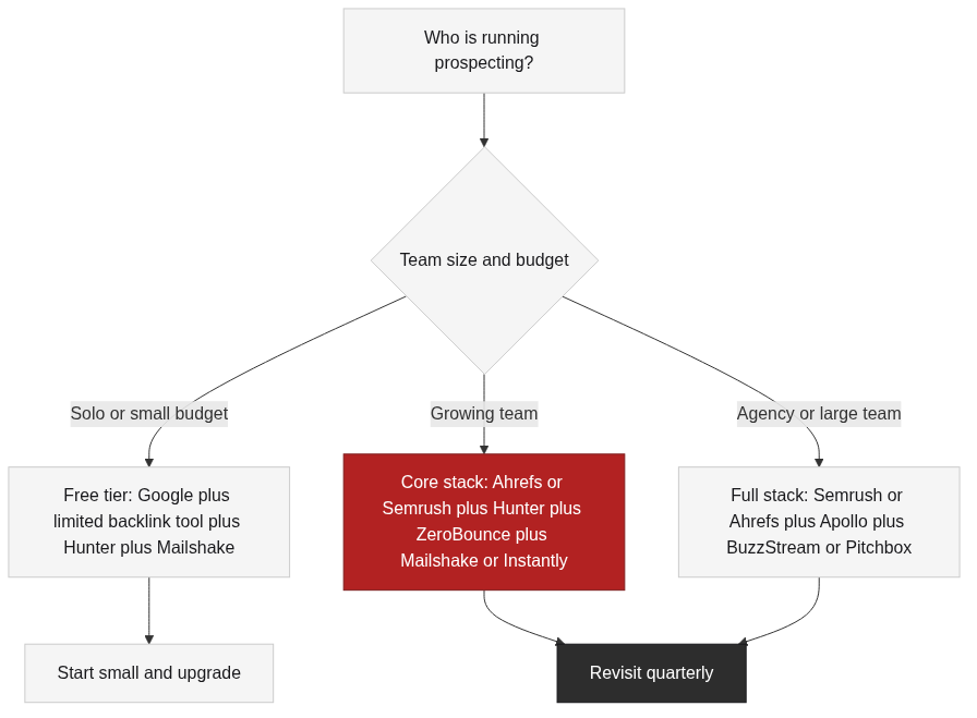 Choose the stack by team size and budget