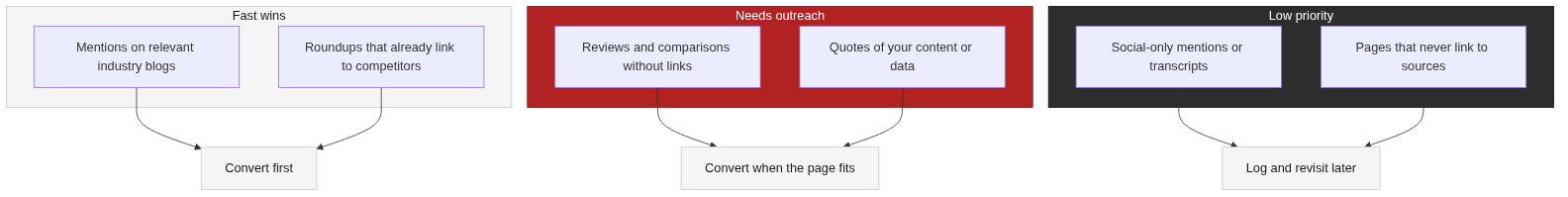 Triage map for an unlinked mention list
