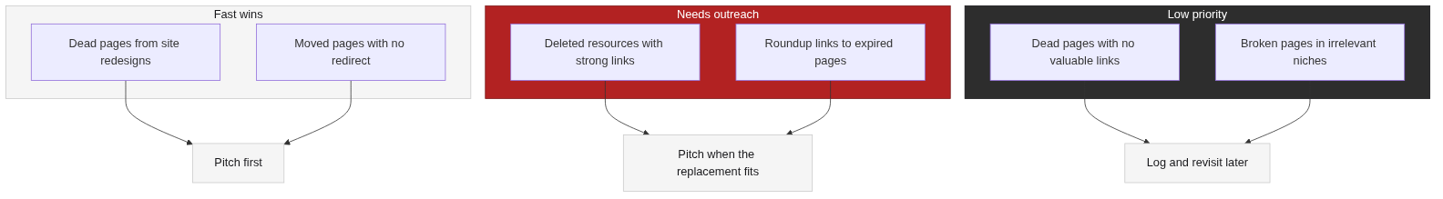Triage map for a broken link building list