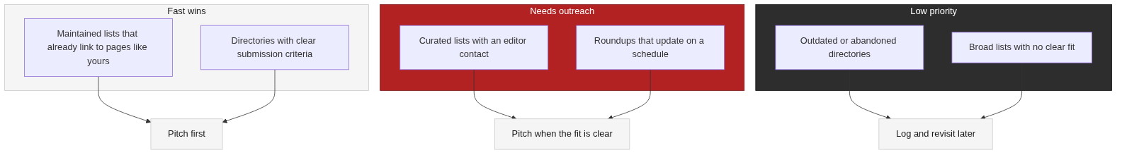 Triage map for a resource page outreach list
