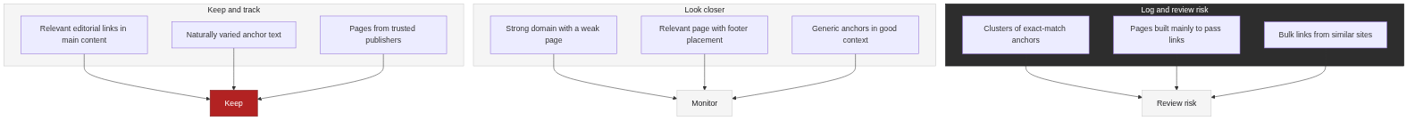 Triage map for a backlink profile