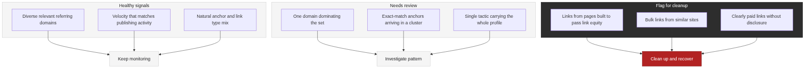 Triage map for a link profile