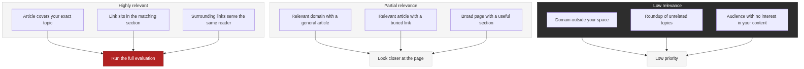 Triage map for link relevance