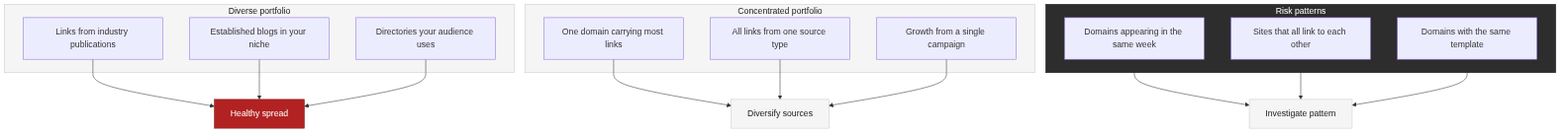 Portfolio growth triage